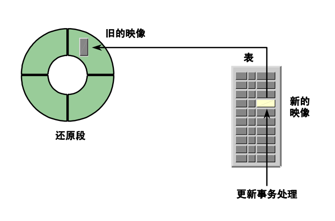 oracle undo回滚段详解