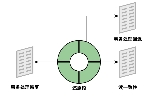 oracle undo回滚段详解