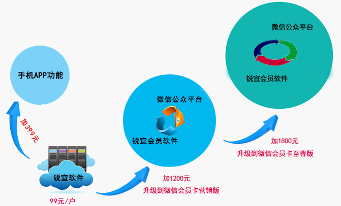 锐宜会员管理系统报价