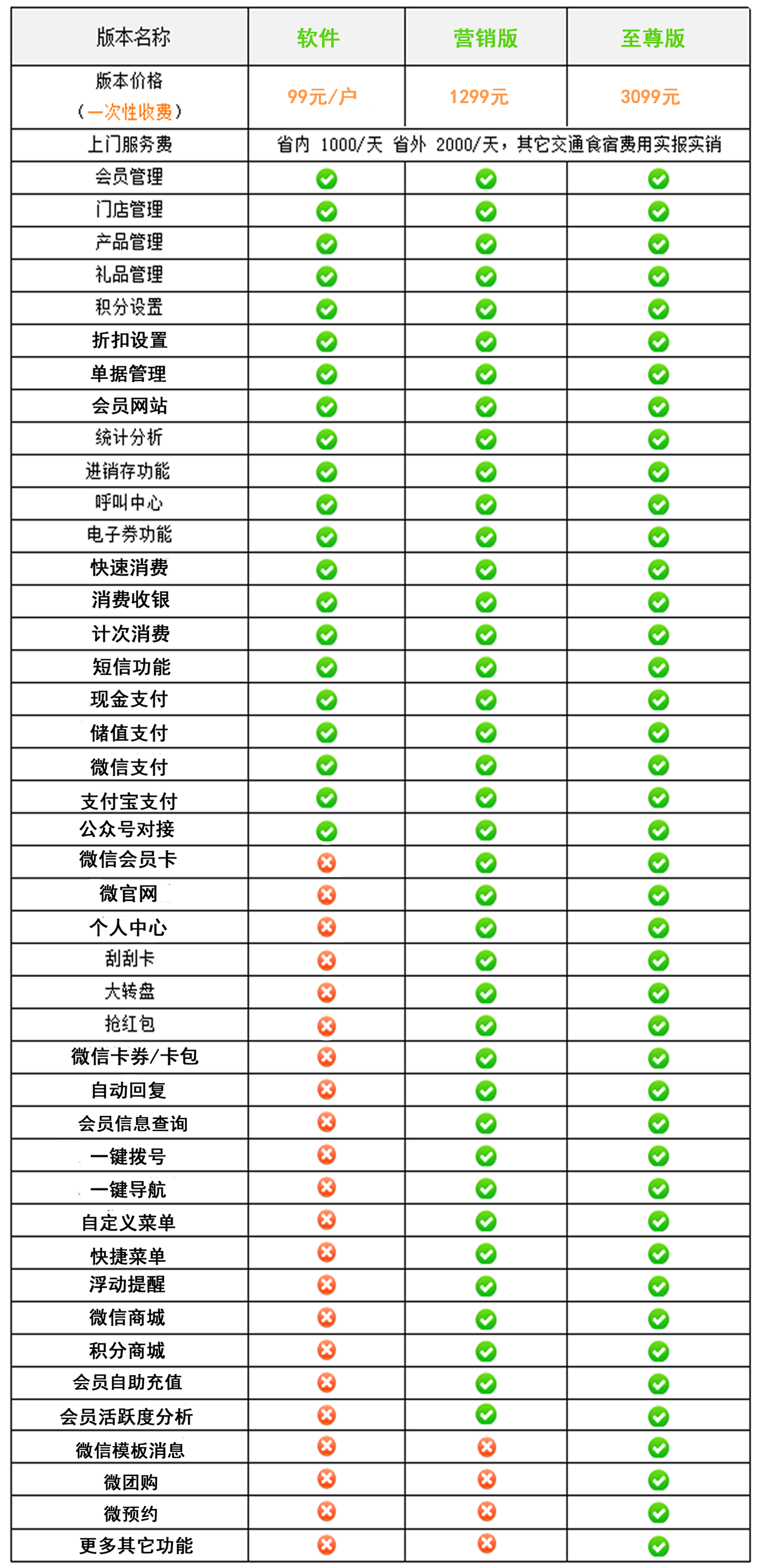 微信电子会员卡功能对比图